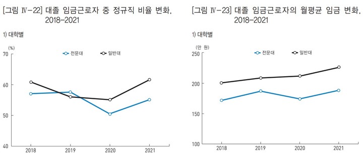 [세종=뉴시스] 일반대졸업자보다는 전문대졸업자가, 수도권대학보다는 비수도권대학 졸업자의 정규직 비율과 임금 하락 폭이 더 컸다. (자료 = 통계청 제공) 2023.03.24.  *재판매 및 DB 금지