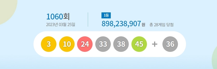 1060회 로또 1등 '3, 10, 24, 33, 38, 45'…보너스 '36'