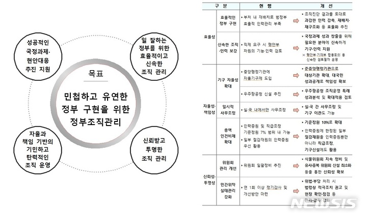 [세종=뉴시스] 2023년도 정부조직관리 추진전략 및 과제(왼쪽)와 정부조직관리 달라지는 점(오른쪽). (자료= 행정안전부제공) 