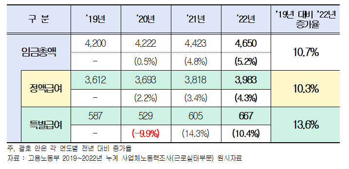 '코로나 3년' 상용근로자 임금 10.7%↑…"규모·업종별 차이"