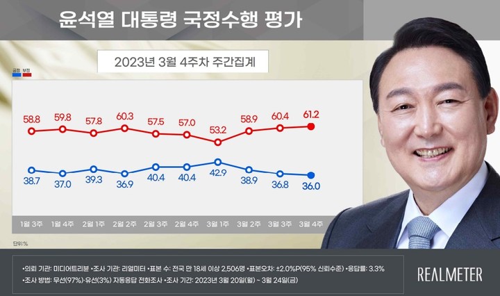 尹 지지율, 0.8%p 내린 36%…민주 45.5%-국힘 37.9%[리얼미터]