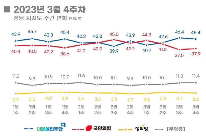尹 지지율, 0.8%p 내린 36%…민주 45.5%-국힘 37.9%[리얼미터]