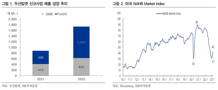 두산밥캣 신규사업 매출 성장 추이 및 북미 주택지표.(사진=IBK투자증권 보고서) *재판매 및 DB 금지