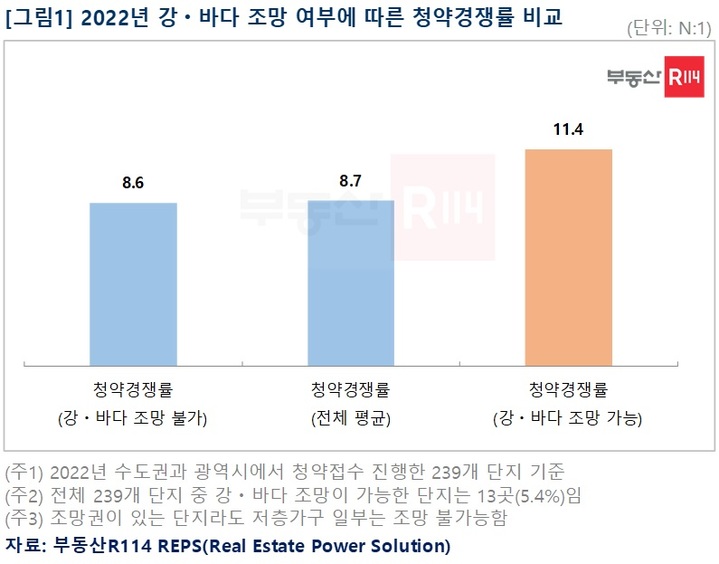 "오션뷰는 2~3억 더 비싸"...조망권 단지 청약수요 쏠려