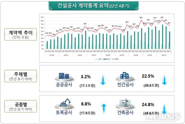 [서울=뉴시스] 2022년 4분기 건설공사 계약통계. (표=국토교통부 제공)