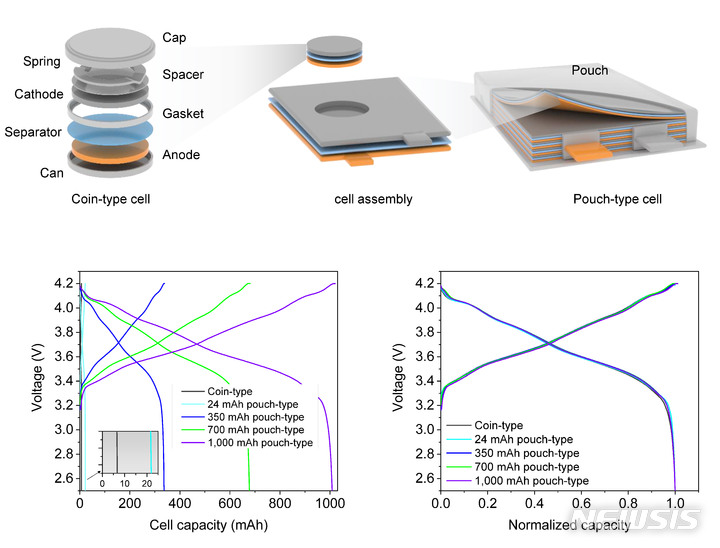 [창원=뉴시스] 국립 창원대학교 스마트그린공학부 화학공학전공 손영욱 교수 연구팀이 규명한 코인 셀과 파우치 셀에서 셀 크기에 따른 임피던스 변화 원리 사진.(자료=창원대 제공) 2023.03.27. photo@newsis.com