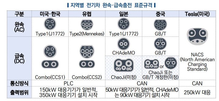 [서울=뉴시스] 지역별 전기차 완속·급속충전 표준규격. (자료=한국자동차연구원 '전기차 급속충전 규격 표준화 동향과 시사점' 보고서) 2023.03.27 photo@newis.com *재판매 및 DB 금지