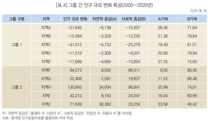 [세종=뉴시스] 그룹간 인구 규모 변화 특성(2000~2020년). 지역 A~J는 순서대로 보성군, 강진군, 해남군, 장성군, 완도군, 기장군, 진천군, 아산시, 당진시, 거제시. (자료 = 통계청 제공) 2023.03.27.&nbsp; *재판매 및 DB 금지