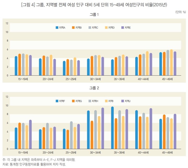 [세종=뉴시스] 그룹, 지역별 전체 여성 인구 대비 5세 단위 15~49세 여성 인구의 비율(2015년). (자료 = 통계청 제공) 2023.03.27.&nbsp; *재판매 및 DB 금지