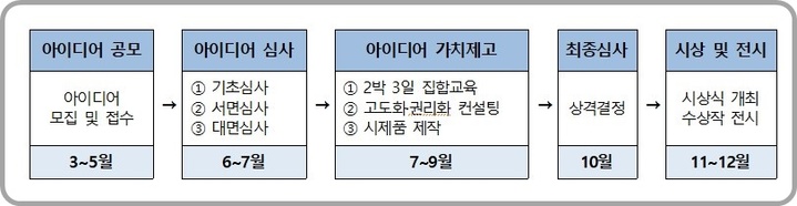 [대전=뉴시스] '2023 국민안전 발명챌린지' 진행 절차. *재판매 및 DB 금지
