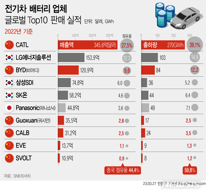 [서울=뉴시스] 27일 시장조사업체 SNE리서치에 따르면 지난해 전기차용 배터리 제조사 상위 10곳 중 6곳은 중국 기업으로 나타났다. 매출액 기준 시장 점유율은 44.4%로 국내 배터리 3사 점유율(22.9%)의 2배다. (그래픽=전진우 기자) 618tue@newsis.com