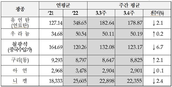 [세종=뉴시스]광물가격주간동향 3월4주차 그래픽이다. (사진=한국광해광물공단 제공) *재판매 및 DB 금지