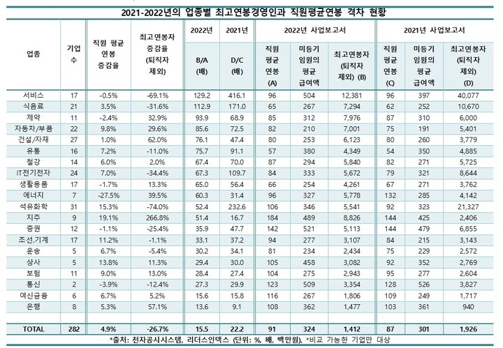 [서울=뉴시스] 2021-2022년의 업종별 최고연봉경영인과 직원평균연봉 격차 현황. (사진=리더스인덱스) 2023.03.28. photo@newsis.com *재판매 및 DB 금지