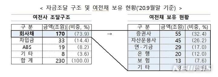 [서울=뉴시스]2020년 9월 말 기준 카드사 자금조달 구조와 여전채 보유 현황(사진=금융위원회 제공)2023.03.27 photo@newsis.com