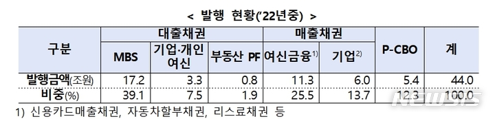 [서울=뉴시스]지난해 ABS 발행 현황(사진=금융위원회 제공)2023.03.27 photo@newsis.com