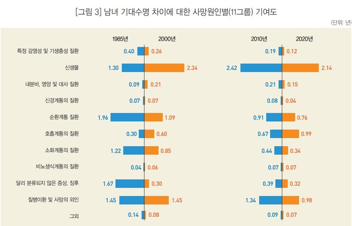[세종=뉴시스] 남녀 기대수명 차이에 대한 사망원인별 기여도. (자료 = 통계청 제공) 2023.03.27. *재판매 및 DB 금지