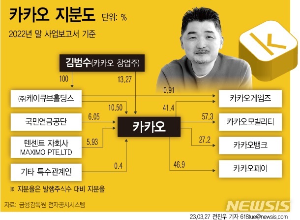 카카오 지분율 현황(사진=뉴시스) *재판매 및 DB 금지