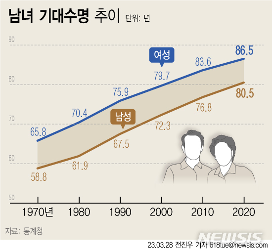 [서울=뉴시스] 28일 통계청에 따르면 한국에서 남자가 여자보다 6년 일찍 사망하는 것으로 나타났다. 우리나라 남자의 기대수명은 51년간 21.8년이 늘어나 2020년 80.5세로, 여자는 같은 기간 65.8세에서 20.7년이 늘어나 86.5세로 길어졌다. (그래픽=전진우 기자) 618tue@newsis.com