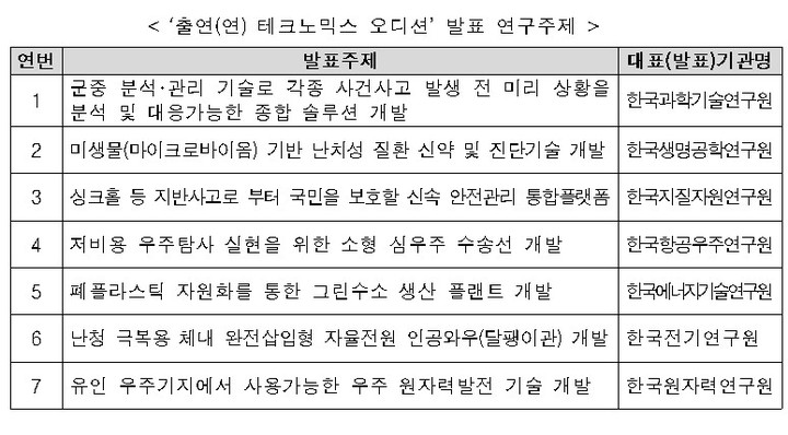 [서울=뉴시스] 과학기술정보통신부와 국가과학기술연구회(NST)는 다음 달 12일 오후 2시 서울 동대문구에 위치한 브이.스페이스(V.SPACE)에서 개최되는 '출연(연) 테크노믹스 오디션'에 참가할 국민청중평가단을 오는 29일부터 다음 달 5일까지 공개 모집한다고 28일 밝혔다. 표는 '출연(연) 테크노믹스 오디션' 발표 연구주제. (표=과학기술정보통신부 제공) *재판매 및 DB 금지