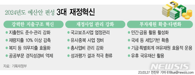 [서울=뉴시스] 28일 정부에 따르면 내년 예산안을 ▲지출 구조 혁신 ▲재정사업 관리 강화 ▲투자재원 확충·다변화 등을 목표로 재정혁신을 강화하기로 했다. 국민 세금이 꼭 필요한 곳에 가치있게 사용될 수 있도록 하겠다는 취지다. (그래픽=전진우 기자) 618tue@newsis.com
