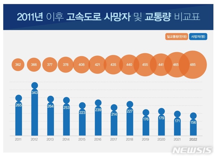 작년 고속도로 사망자 156명 '최저'…교통안전 새 역사