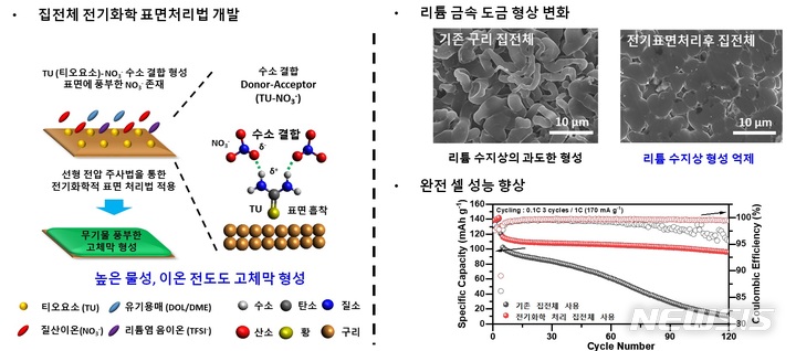 [광주=뉴시스]지스트 배터리 기술 개념도