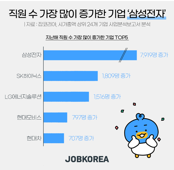 지난해 직원 가장 많이 늘어난 기업은 '삼성전자'