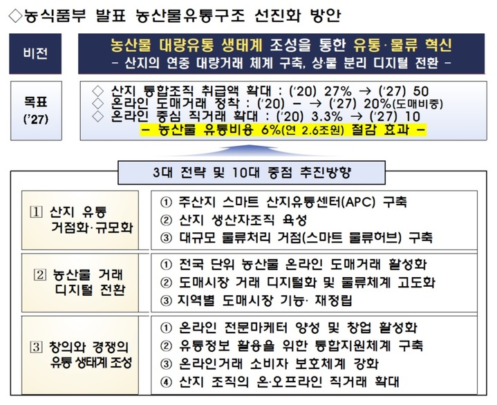 [세종=뉴시스] 농산유통구조 선진화 방안 *재판매 및 DB 금지