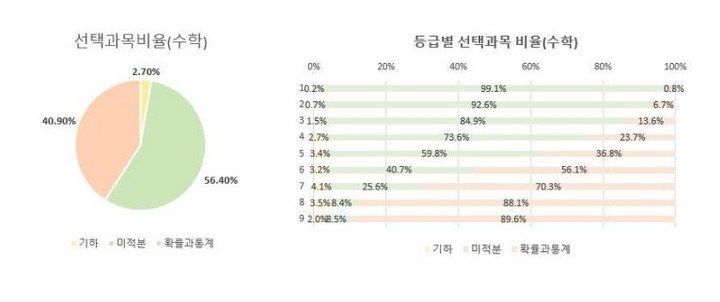 [서울=뉴시스]서울중등진학지도연구회가 지난 23일 3월 전국연합학력평가를 치른 고3 수험생 1만264명의 가채점 결과를 분석한 자료. (자료=서울중등진학지도연구회 제공) 2023.03.28. photo@newsis.com *재판매 및 DB 금지
