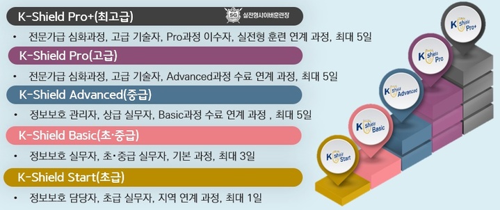 K-Shield 수준별 교육과정 *재판매 및 DB 금지