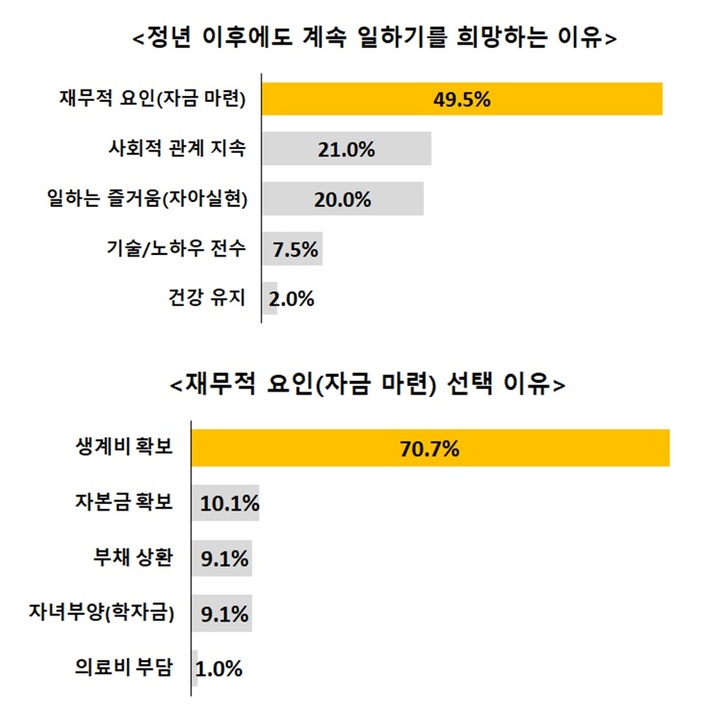 [부산=뉴시스] 정년 이후에도 계속 일하기를 희망하는 이유와 재무적 요인(자금 마련) 선택 이유 (표=부산상공회의소 제공) *재판매 및 DB 금지