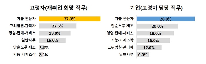 [부산=뉴시스] 고령자의 재취업 희망 직무 요인과 기업의 고령자 담당 직무(표=부산상공회의소 제공) *재판매 및 DB 금지