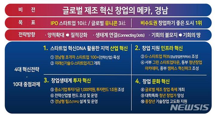 [창원=뉴시스] 경남도 ‘글로벌 제조 혁신 창업의 메카, 경남’ 추진 계획안.(자료=경남도 제공)