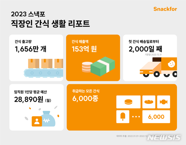 [서울=뉴시스] 스낵포 직장인 간식 생활 리포트 (사진=스낵포 제공) 2023.03.28. photo@newsis.com