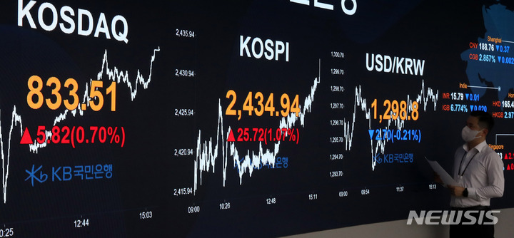 [서울=뉴시스] 추상철 기자 = 코스피가 전 거래일 대비 25.72포인트(1.07%) 오른 2434.94에, 코스닥지수는 5.82포인트(0.70%) 오른 833.51에 장을 마쳤다. 원 달러 환율은 1300원 아래로 떨어졌다. 28일 오후 서울 영등포구 여의도 KB국민은행 스마트딜링룸에서 직원이 업무를 보고 있다. 2023.03.28. scchoo@newsis.com