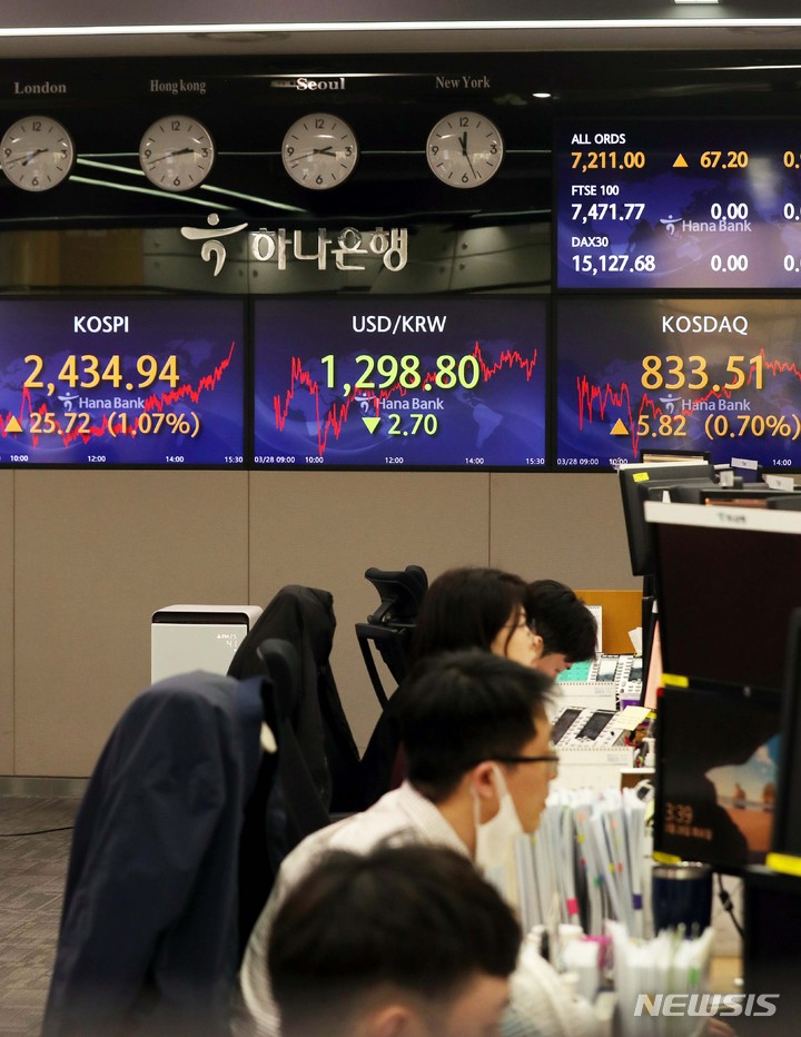 [서울=뉴시스] 조성봉 기자 = 코스피가 전 거래일 보다 25.72포인트(1.06%) 상승한 2434.94에 장을 마감한 28일 오후 서울 중구 하나은행 딜링룸에서 딜러들이 업무를 보고 있다. 이날 코스닥지수는 전 거래일 보다 5.82포인트(0.70%) 오른 833.51에, 원·달러 환율은 전 거래일 보다 2.7원 하락한 1298.8원에 마감했다. 2023.03.28. suncho21@newsis.com