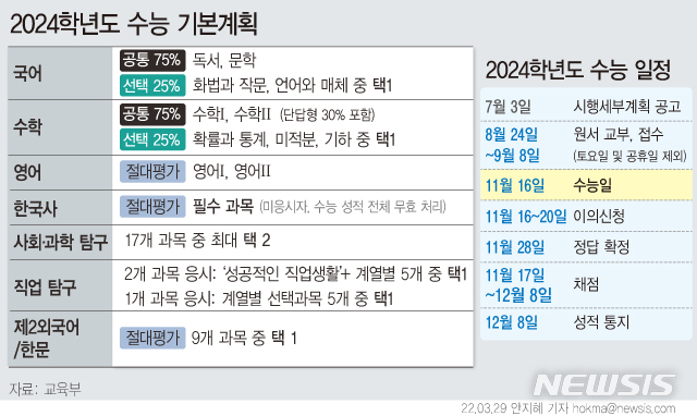 [서울=뉴시스] 올해 대학수학능력시험(수능)은 오는 11월16일 치러진다.  올해 수능도 2015 개정 교육과정에 따른 문·이과 통합형으로 출제된다. 수능 모의평가는 6월1일과 9월6일 두 차례 실시된다. (그래픽=안지혜 기자)  hokma@newsis.com