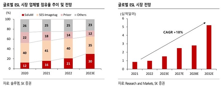 글로벌 ESL 시장 업체별 점유율 추이 및 전망.(사진제공=SK증권) *재판매 및 DB 금지