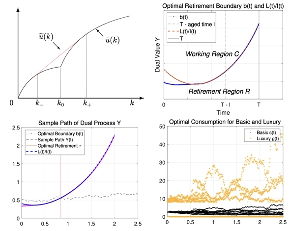 [울산=뉴시스] 비동조적 소비의 효용함수(왼쪽, 위), 최적 은퇴시기 계산을 위한 도메인 구축(오른쪽, 위), 최적 은퇴시기 시뮬레이션 (왼쪽, 아래), 기본상품사치상품의 최적소비 및 비소비 영역 시뮬레이션 (오른쪽, 아래). *재판매 및 DB 금지