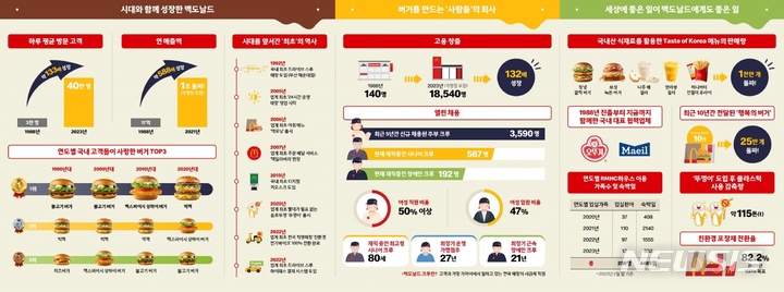 [서울=뉴시스]맥도날드 35주년 인포그래픽 '숫자로 보는 맥도날드'(사진=맥도날드 제공)