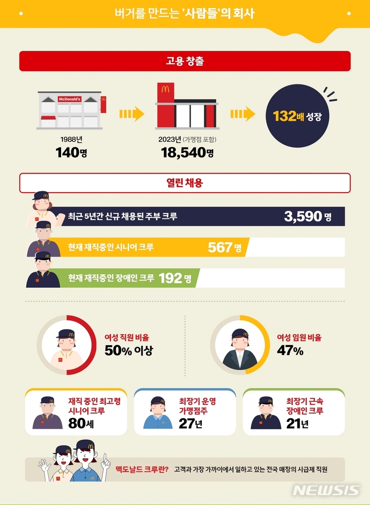 [서울=뉴시스]맥도날드 35주년 인포그래픽 '숫자로 보는 맥도날드'(사진=맥도날드 제공) 