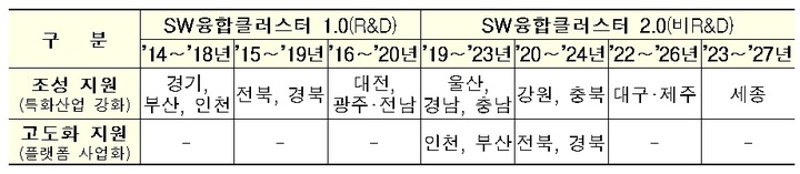 SW융합클러스터 지원 현황. (사진=과학기술정보통신부 제공) *재판매 및 DB 금지