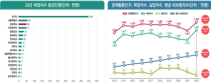 [안동=뉴시스] 경북도의 경제 활동 지표. (그래픽=경북도 제공) 2023.03.29 *재판매 및 DB 금지
