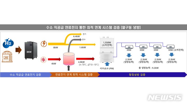 [평택=뉴시스] 수소 직공급 연료전지 최적 연계 시스템 도표 (사진 = 평택시 제공)
