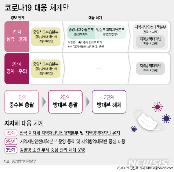 경남, 어제 470명 코로나19 확진…사망 2명