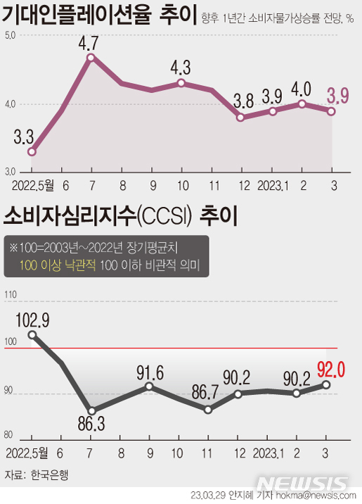 [서울=뉴시스] 유가 하락 등의 영향으로 소비자들의 향후 1년 물가 전망에 해당하는 기대인플레이션율이 3개월 만에 하락 전환했다. 소비자들의 경제상황에 대한 심리를 종합적으로 나타내는 소비자심리지수(CCSI)는 전월대비 1.8포인트 상승한 92.0으로 1개월 만에 다시 상승 전환했다. (그래픽=안지혜 기자) hokma@newsis.com
