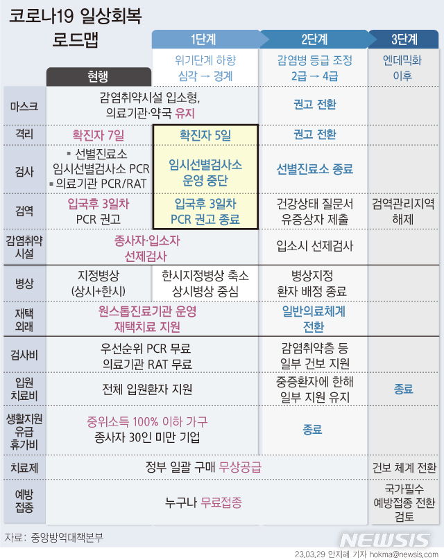 [서울=뉴시스] 정부가 5월 초부터 내년 상반기까지 3단계에 걸쳐 코로나19 위기단계를 하향 조정하고 방역 수위와 지원을 축소하는 '엔데믹'(풍토병화)을 추진한다.  (그래픽=안지혜 기자) 2023.05.03. hokma@newsis.com