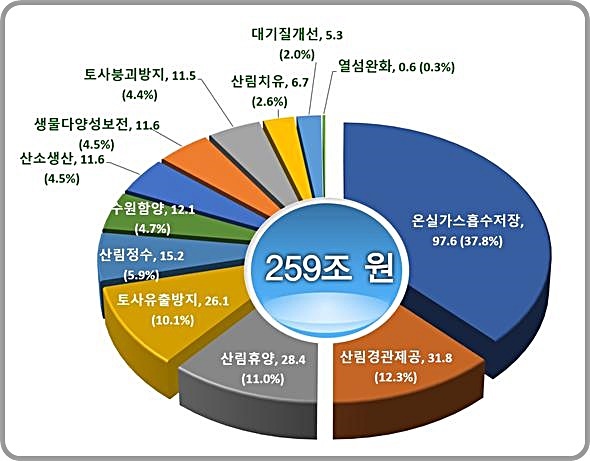 [대전=뉴시스] 산림 공익기능별 평가액 점유율.(사진=국립산림과학원 제공) *재판매 및 DB 금지