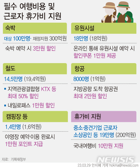 [서울=뉴시스] 필수 여행비용 및 근로자 휴가비 지원. (그래픽 = 안지혜 기자) hokma@newsis.com