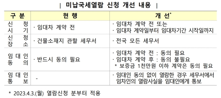 세입예정자, 집주인 미납국세 열람…"전세사기 피해방지"